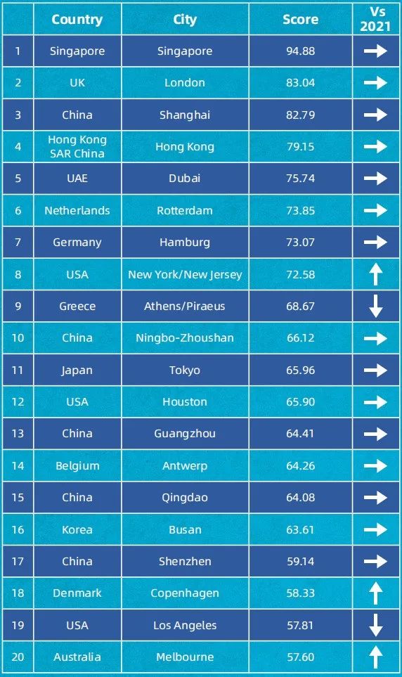 2022國際航運中心最新排名公布！新加坡再占第一，上海蟬聯(lián)第三