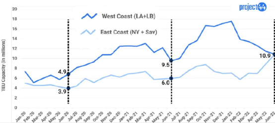 貨值超400億美元，仍有大量集裝箱貨物在海上等待，擁堵再加劇