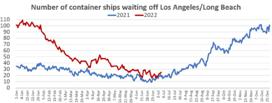 貨值超400億美元，仍有大量集裝箱貨物在海上等待，擁堵再加劇