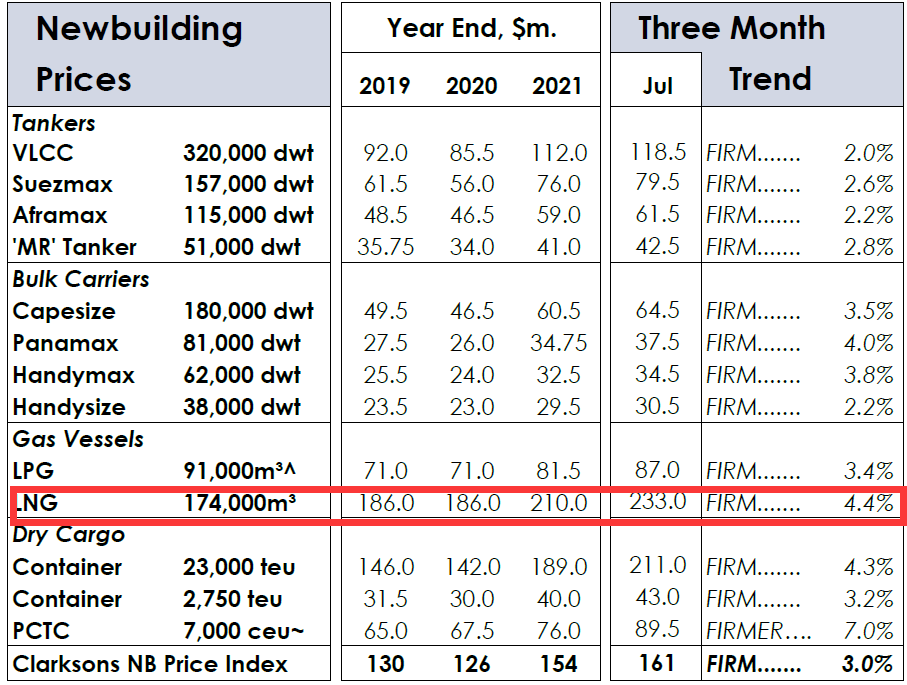 創(chuàng)紀(jì)錄！半年，全球超100艘LNG運輸船訂單產(chǎn)生！