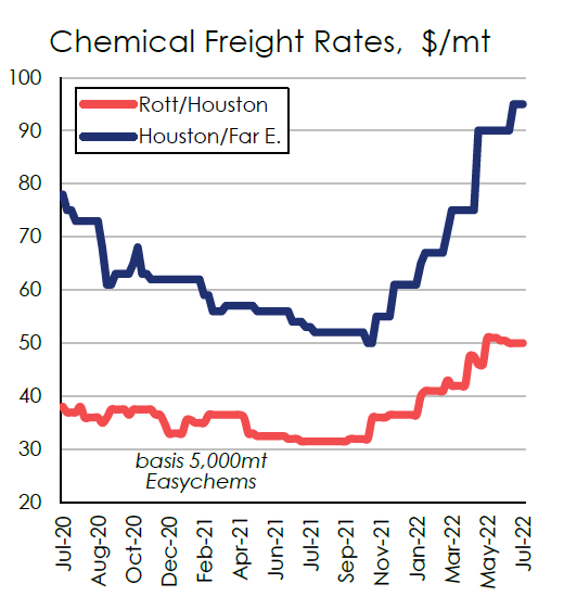 數(shù)據(jù)：全球一半的化學(xué)品船被困港口，運費市場能不好嗎？