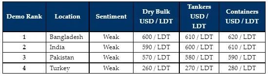 三大主力船隊(duì)加速老化，拆船市場(chǎng)有望走出低谷