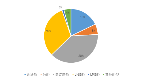 新船訂單明顯回升，LNG船突破百艘