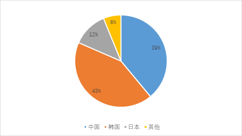 新船訂單明顯回升，LNG船突破百艘