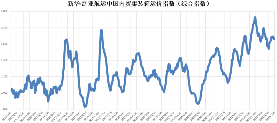 內(nèi)貿(mào)集裝箱運(yùn)價(jià)指數(shù)環(huán)比下跌