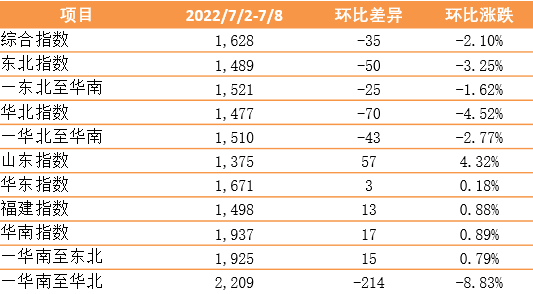 內(nèi)貿(mào)集裝箱運(yùn)價(jià)指數(shù)環(huán)比下跌