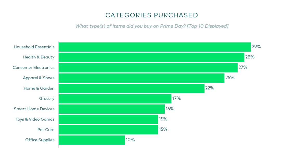 48小時(shí)狂賣3億件！亞馬遜披露Primeday數(shù)據(jù)，這些產(chǎn)品賣爆了！