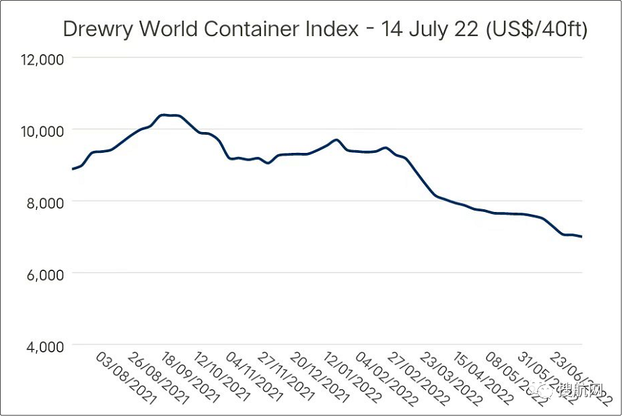 運(yùn)價繼續(xù)下降，76個航次被取消！港口擁堵減緩運(yùn)價下降速度