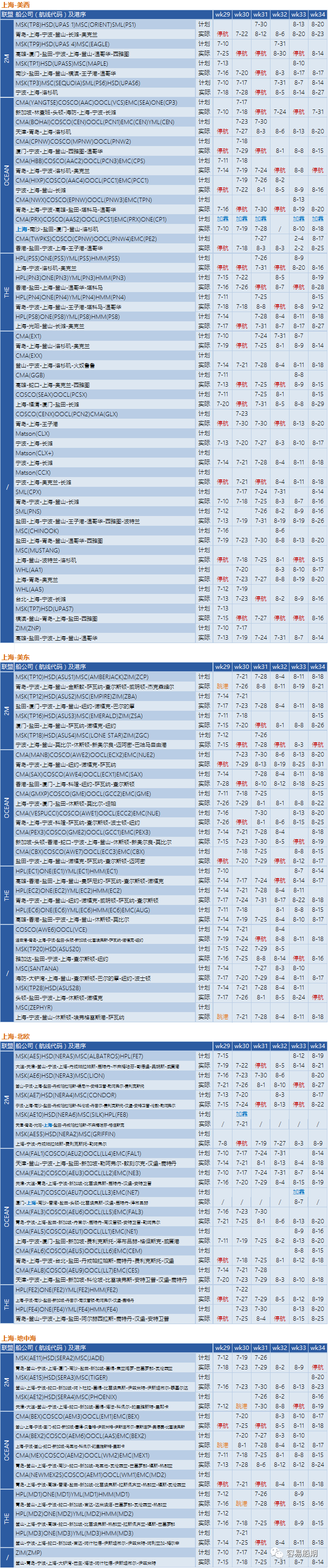 運(yùn)價繼續(xù)下降，76個航次被取消！港口擁堵減緩運(yùn)價下降速度