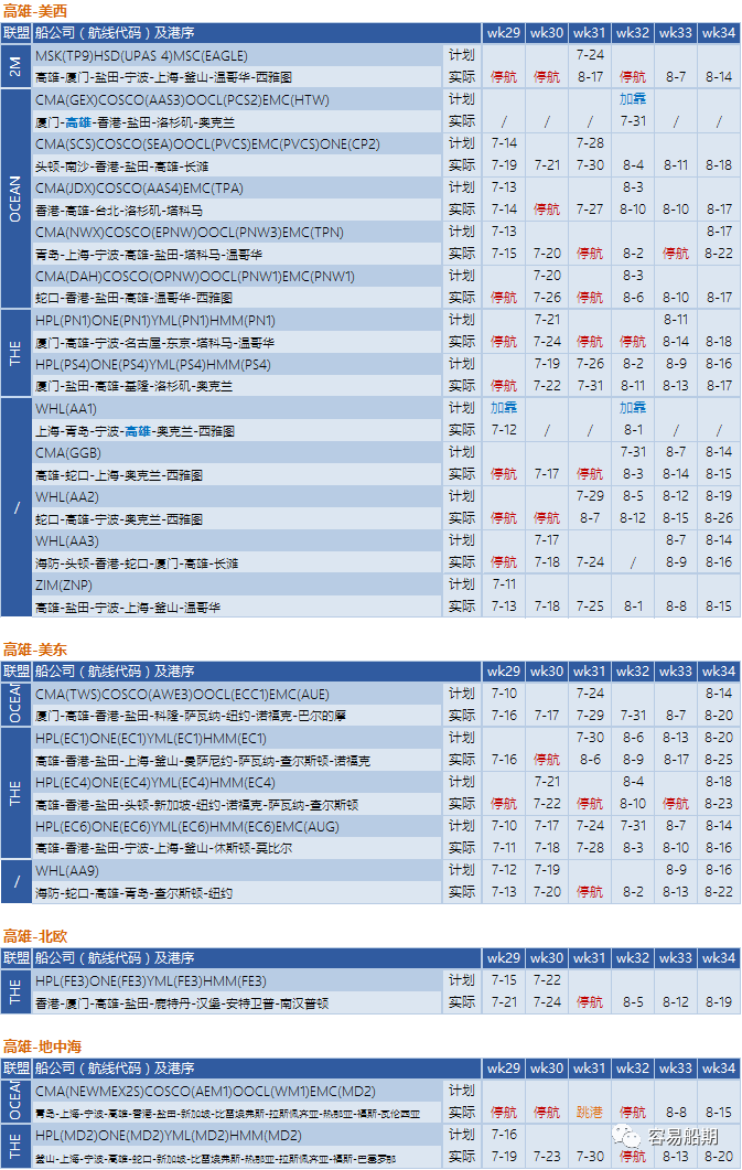 運(yùn)價繼續(xù)下降，76個航次被取消！港口擁堵減緩運(yùn)價下降速度