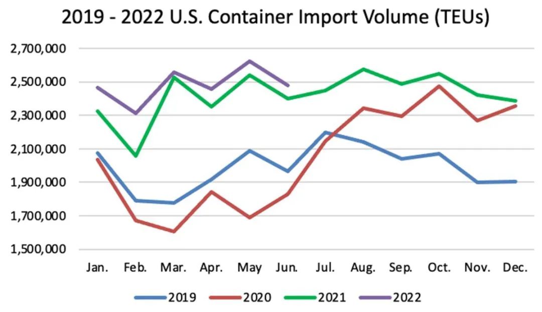 美國(guó)港口進(jìn)口箱量再創(chuàng)紀(jì)錄
