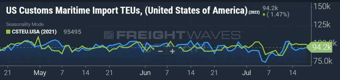 美國(guó)港口進(jìn)口箱量再創(chuàng)紀(jì)錄