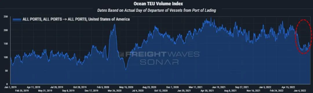 美國(guó)港口進(jìn)口箱量再創(chuàng)紀(jì)錄