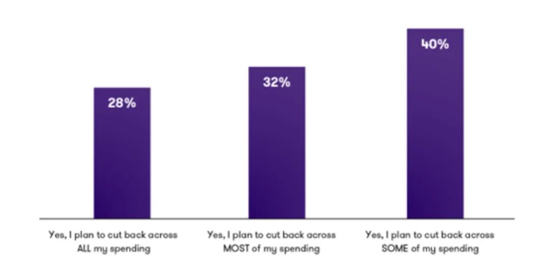 近90%的英國人將削減開支！這三個(gè)領(lǐng)域首當(dāng)其沖