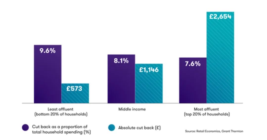 近90%的英國人將削減開支！這三個(gè)領(lǐng)域首當(dāng)其沖