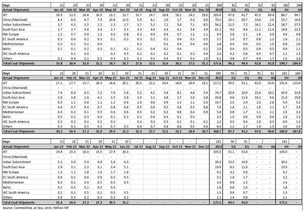 中國正考慮取消澳大利亞煤炭禁令？克拉克森：這對干散貨行業(yè)不利