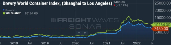 集裝箱現(xiàn)貨運價仍在下降，美西運價跌破7千美元