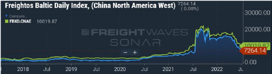 集裝箱現(xiàn)貨運價仍在下降，美西運價跌破7千美元