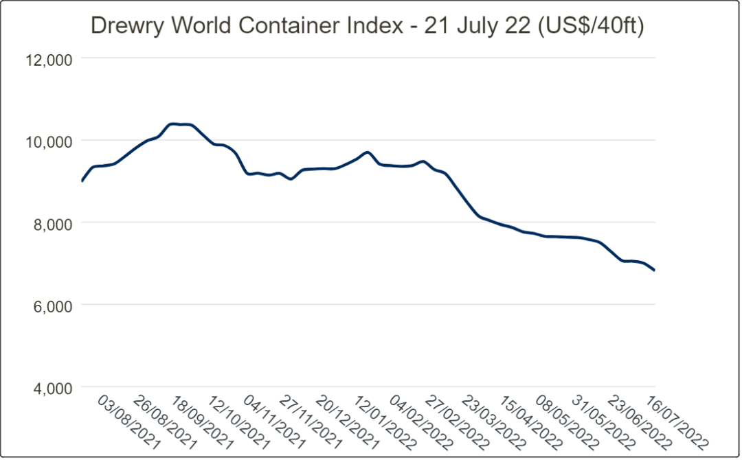 運價繼續(xù)降溫！跨太平洋航線運價較峰值下跌50%，集運市場還將出現(xiàn)更大幅度下滑？