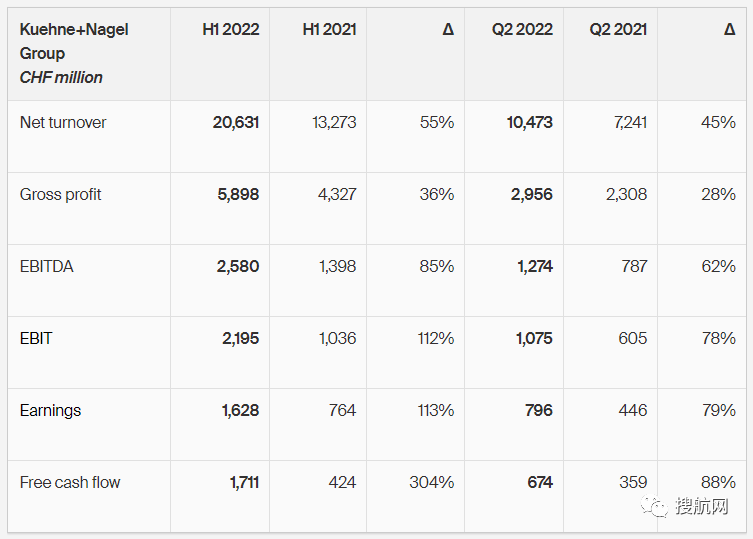 德迅公布2021年上半年業(yè)績報告，盈利同比增長 113%