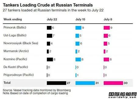 運輸伊朗石油油輪改運俄羅斯石油！沙特狂買！歐盟沒轍了
