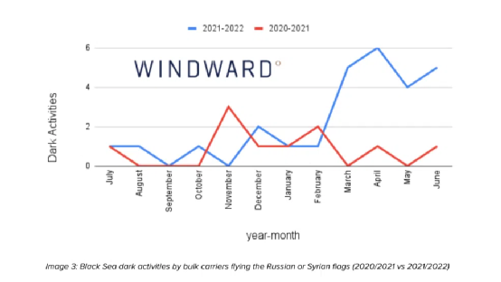 俄羅斯船只涉嫌在烏克蘭附近“洗糧食”