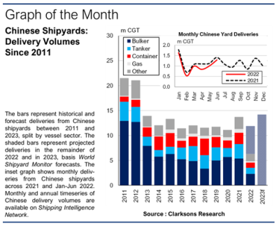 完工量下滑13%？原因找到了！中國造船業(yè)開啟“加速”模式