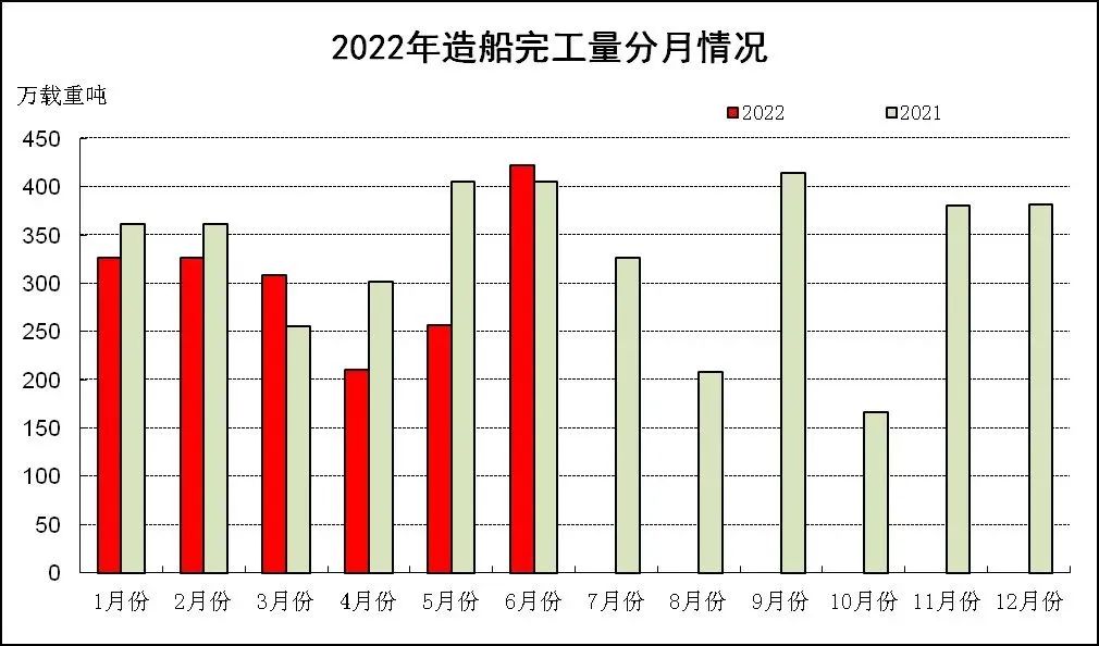 完工量下滑13%？原因找到了！中國造船業(yè)開啟“加速”模式