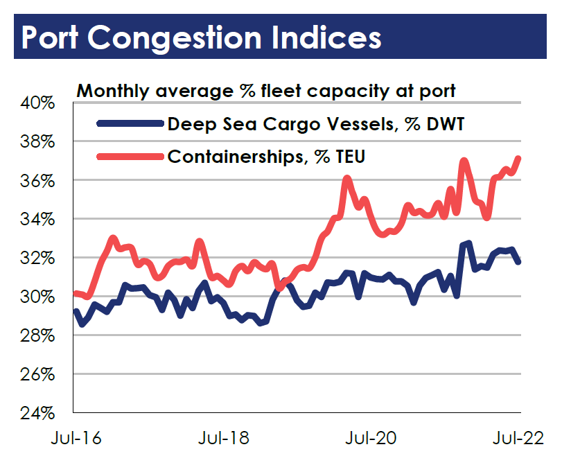 克拉克森：集裝箱港口擁堵指數(shù)再創(chuàng)紀(jì)錄，運(yùn)價(jià)即將反彈？