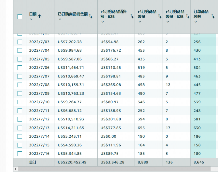 今年市場變化不容忽視！復(fù)盤亞馬遜2022 Prime Day爆品特征