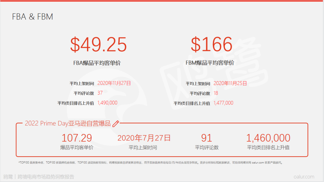 今年市場變化不容忽視！復(fù)盤亞馬遜2022 Prime Day爆品特征