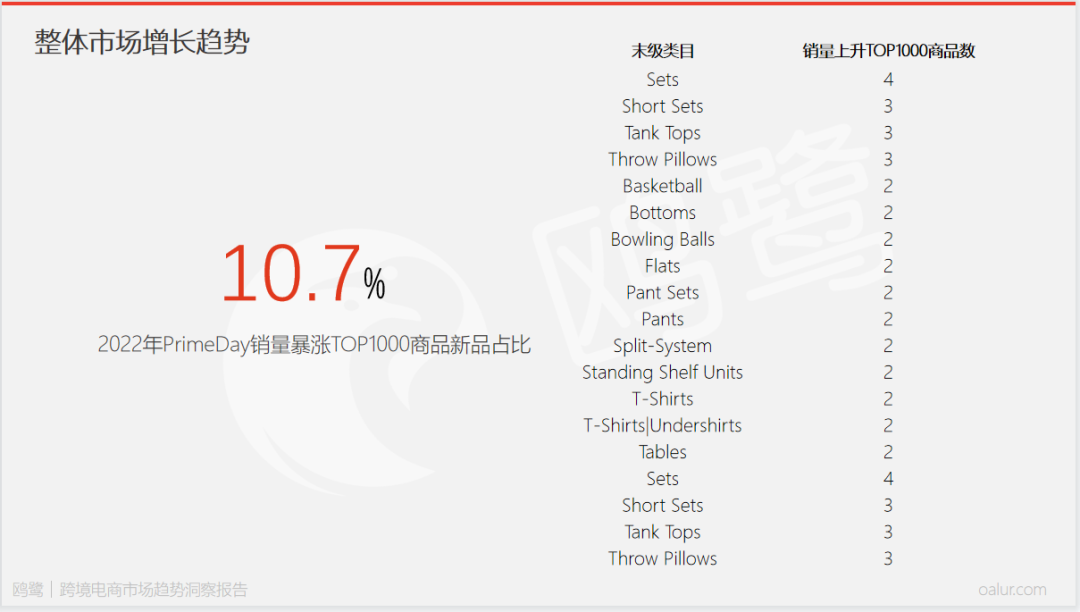 今年市場變化不容忽視！復(fù)盤亞馬遜2022 Prime Day爆品特征