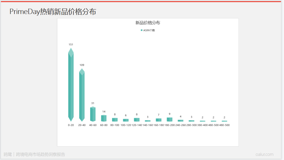 今年市場變化不容忽視！復(fù)盤亞馬遜2022 Prime Day爆品特征