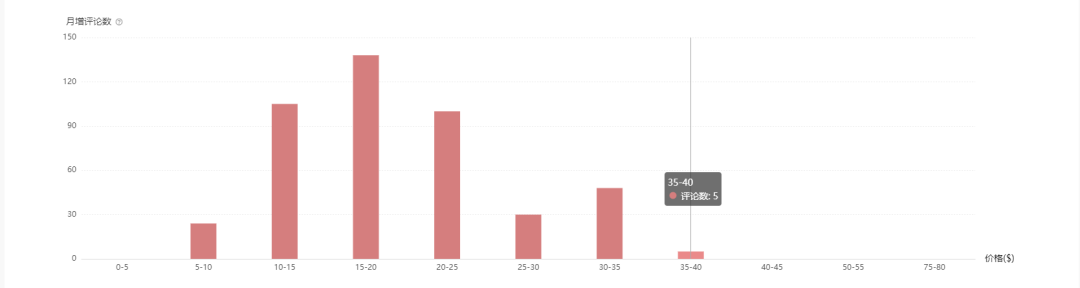 今年市場變化不容忽視！復(fù)盤亞馬遜2022 Prime Day爆品特征