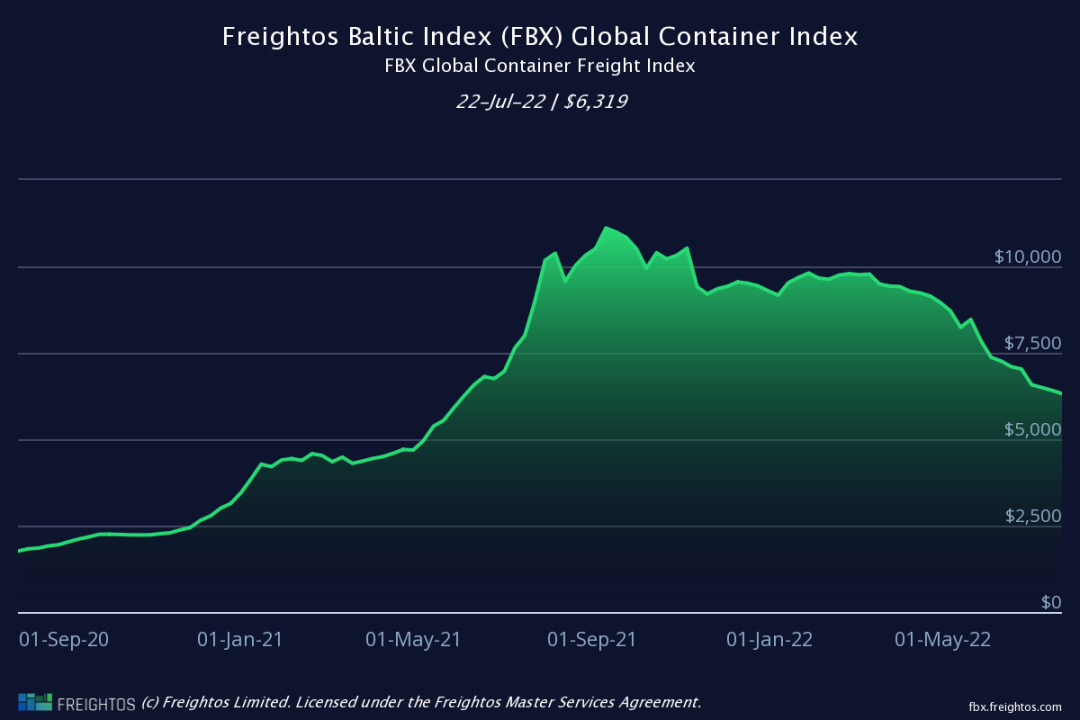 集裝箱運費連續(xù)下跌！為什么大型集運公司還在高價租船+買買買？