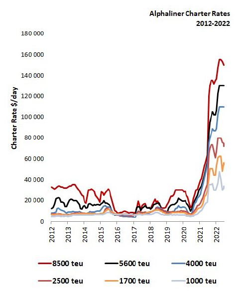 集裝箱運費連續(xù)下跌！為什么大型集運公司還在高價租船+買買買？