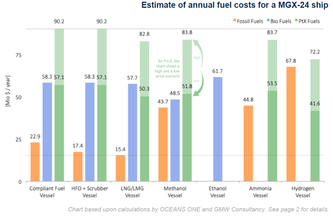 24000TEU的箱船如何選擇替代燃料？LNG、甲醇、乙醇、氨、氫