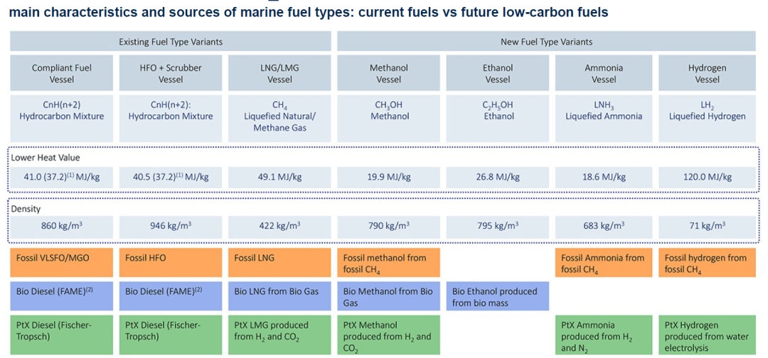 24000TEU的箱船如何選擇替代燃料？LNG、甲醇、乙醇、氨、氫