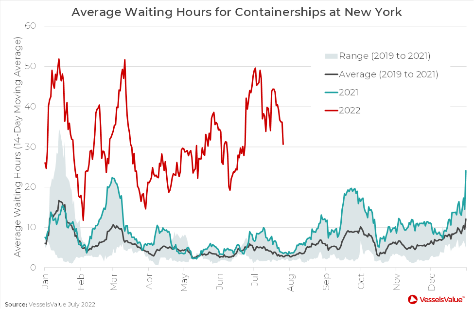 美東港口擁堵嚴(yán)重，但仍有大船輕松靠港！
