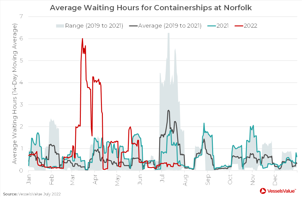 美東港口擁堵嚴(yán)重，但仍有大船輕松靠港！