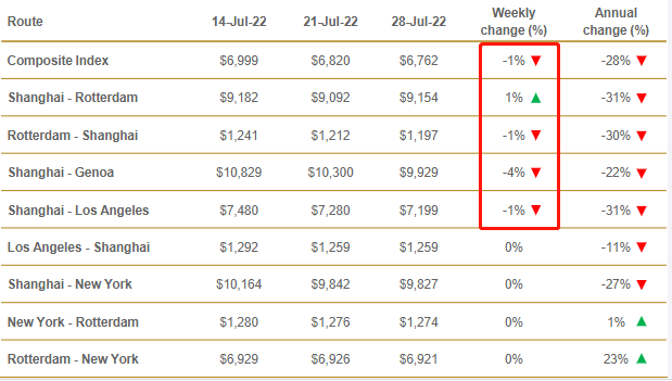 運(yùn)價(jià)七連跌！船公司激進(jìn)停航，取消百個(gè)航次！開始征收擁堵附加費(fèi)