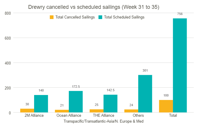 運(yùn)價(jià)七連跌！船公司激進(jìn)停航，取消百個(gè)航次！開始征收擁堵附加費(fèi)