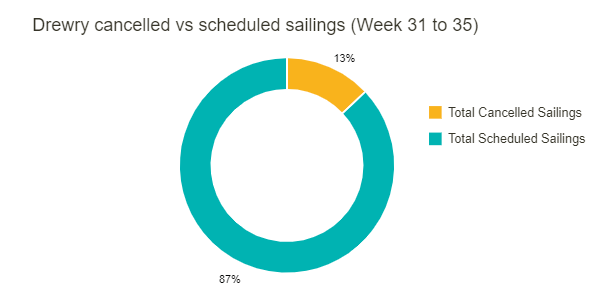 運(yùn)價(jià)七連跌！船公司激進(jìn)停航，取消百個(gè)航次！開始征收擁堵附加費(fèi)