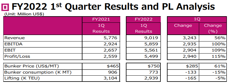 ONE公布財年一季度業(yè)績報告，表示無法確定集運市場何時正常化
