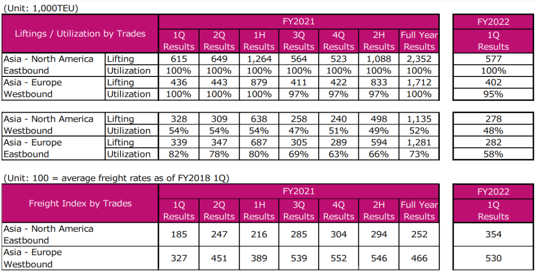 ONE公布財年一季度業(yè)績報告，表示無法確定集運市場何時正?；? data-filename=