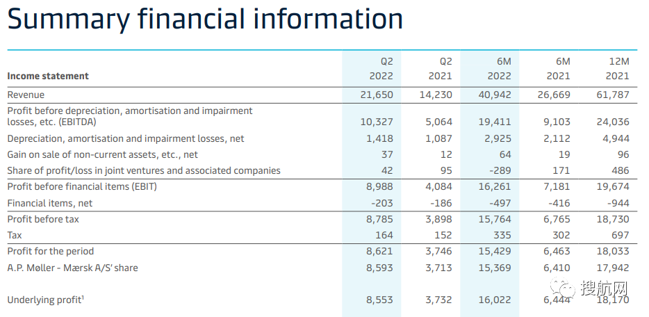 馬士基發(fā)布第二季度業(yè)績報告，凈利潤達(dá)86億美元，貨運量同比下降7.4%