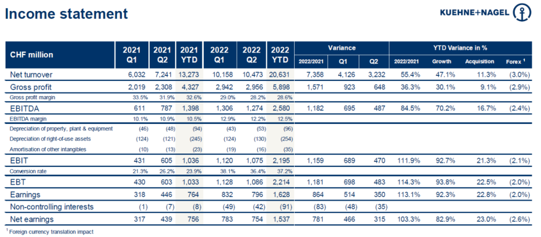 大型貨代公司盈利也在暴增，為什么“挨罵”的只有集運(yùn)公司