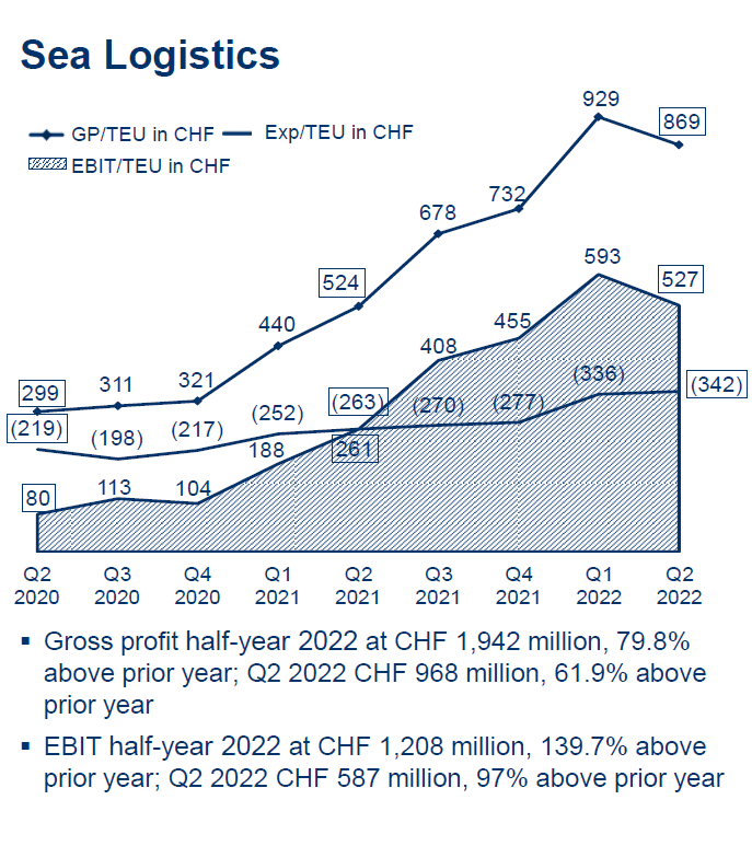大型貨代公司盈利也在暴增，為什么“挨罵”的只有集運(yùn)公司