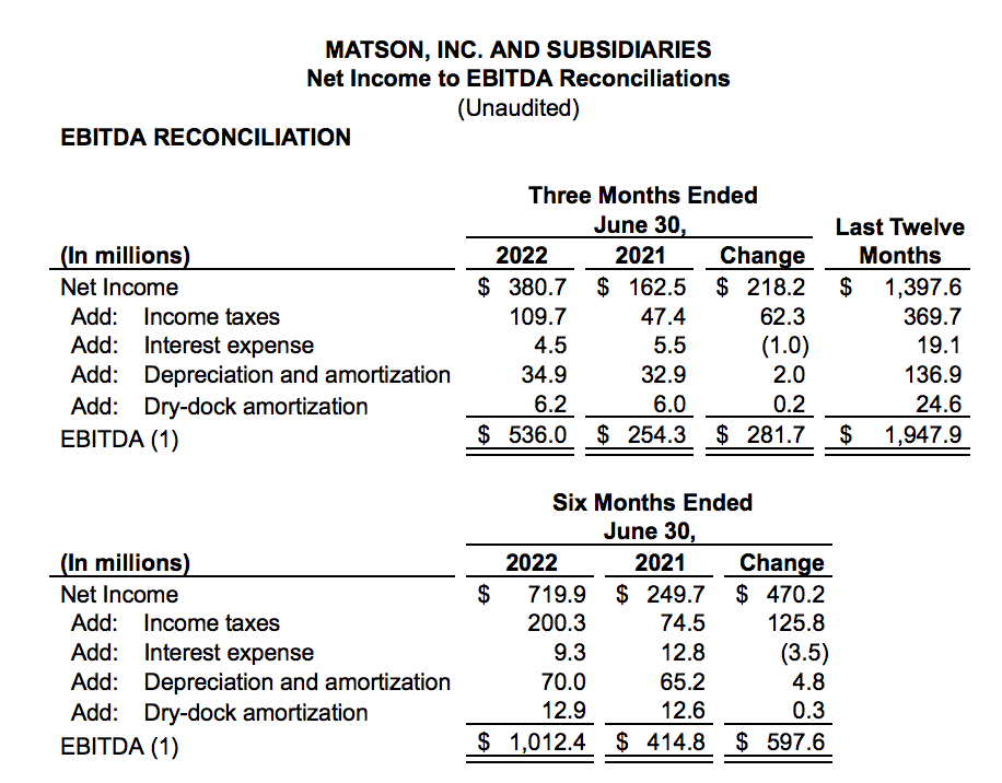 美森第二季度凈利潤增長超134%，中國市場貨量增長11.7%