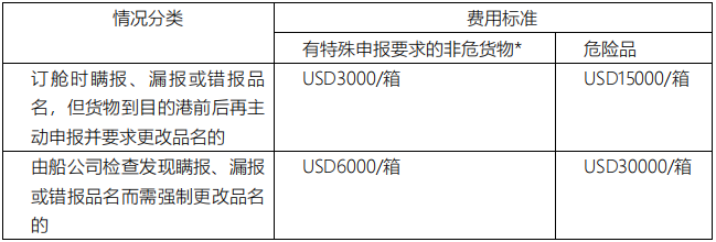 船公司：貨物品名偽報/瞞報/錯報最高罰款3萬美金！附近期高頻瞞報/漏報的危險品清單